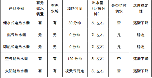 冲澡温度不稳定，热水器选对了吗？