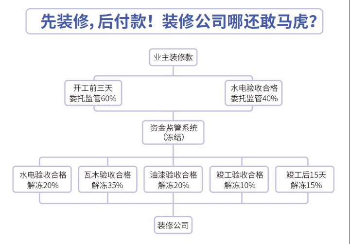 放心装修，这三点要注意！